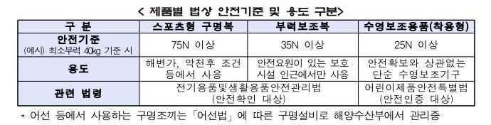 < 제품별 법상 안전기준 및 용도 구분>구 분 스포츠형 구명복 부력보조복 수영보조용품(착용형) 안전기준 (예시) 최소부력 40kg 기준 시 75N 이상 35N 이상 25N 이상 용도 해변가, 악천후 조건 등에서 사용 안전요원이 있는 보호 시설 인근에서만 사용 안전확보와 상관없는 단순 수영보조기구 관련 법령 전기용품및생활용품안전관리법 (안전확인 대상) 어린이제품안전특별법 (안전인증 대상) * 어선 등에서 사용하는 구명조끼는「어선법」에 따른 구명설비로 해양수산부에서 관리중