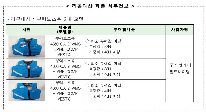 < 리콜대상 제품 세부정보 > ․리콜대상 : 부력보조복 3개 모델 사진 제품명 (모델명) 부적합내용 사업자명 부력보조복 (4350 OA 2 WMS FLARE COMP VEST(4)) ◇ 최소 부력값 미달 - 측정값 : 37N - 기준치 : 40N 이상 (주)오엔케이 알트레이딩 부력보조복 (4350 OA 2 WMS FLARE COMP VEST(6)) ◇ 최소 부력값 미달 - 측정값 : 38N - 기준치 : 40N 이상 부력보조복 (4350 OA 2 WMS FLARE COMP VEST(8)) ◇ 최소 부력값 미달 - 측정값 : 41N - 기준치 : 45N 이상