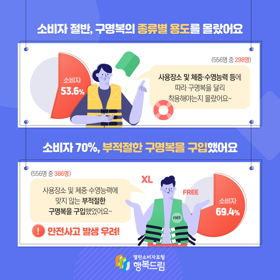 소비자 절반, 구명복의 종류별 용도를 몰랐어요 소비자 53.6% (556명 중 298명) 사용장소 및 체중·수영능력 등에 따라 구명복을 달리 착용해야는지 몰랐어요~ 소비자 70%, 부적절한 구명복을 구입했어요 소비자 69.4% (556명 중 386명) 사용장소 및 체중·수영능력에 맞지 않는 부적절한 구명복을 구입했었어요~ 안전사고 발생 우려! 