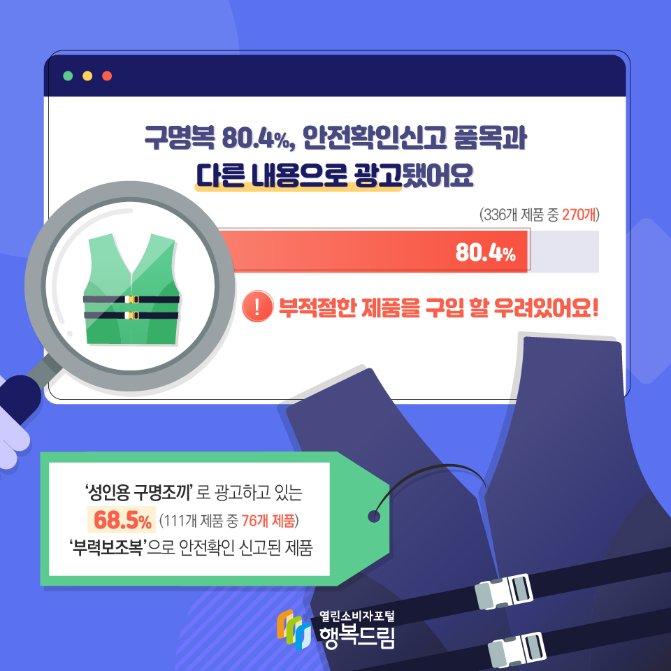 구명복 80.4%, 안전확인신고 품목과 다른 내용으로 광고됐어요(336개 제품 중 270개) 80.4% 부적절한 제품을 구입 할 우려있어요! ‘성인용 구명조끼’ 로 광고하고 있는 68.5%(111개 제품 중 76개 제품) ‘부력보조복’으로 안전확인 신고된 제품 