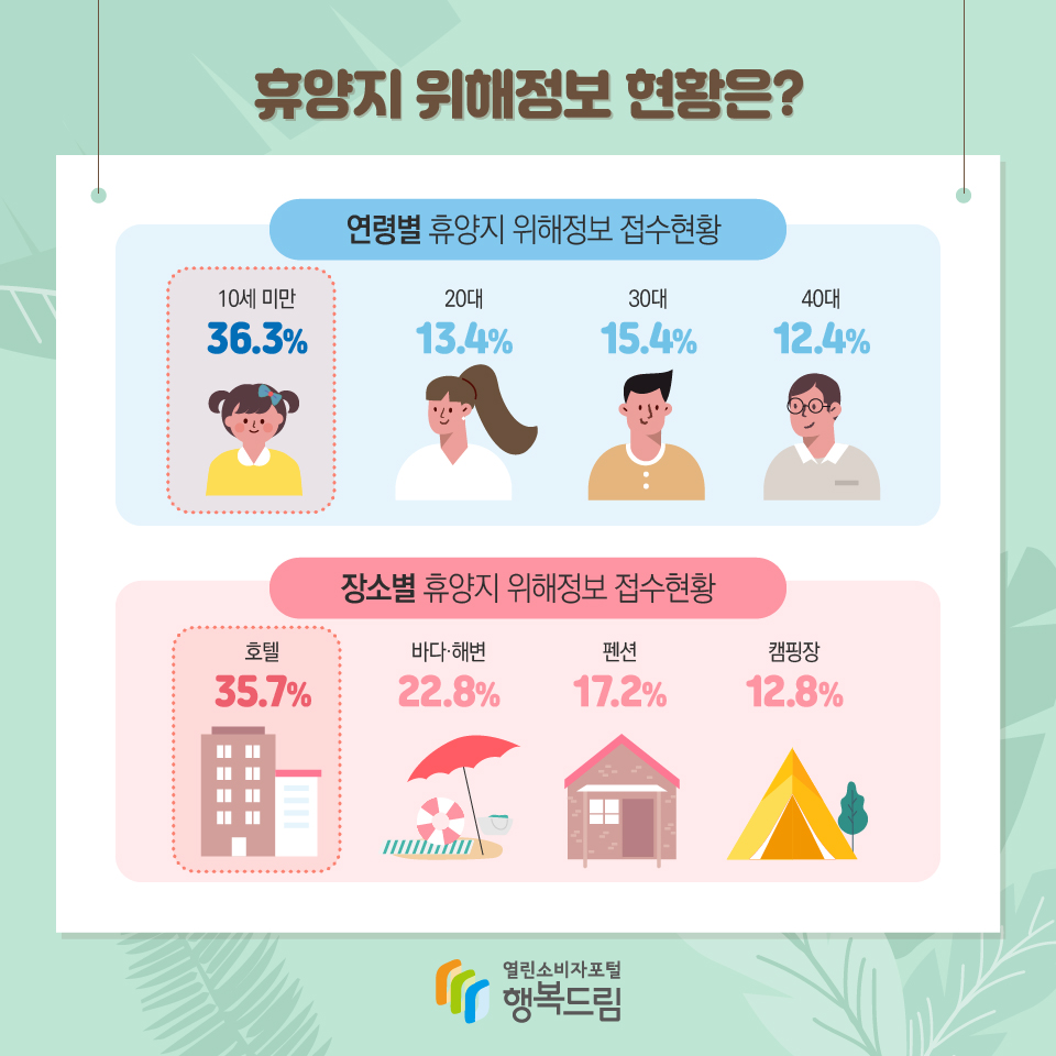 휴양지 위해정보 현황은? 연령별 휴양지 위해정보 접수현황 10세 미만 36.3% 20대 13.4% 30대 15.4% 40대 12.4% 장소별 휴양지 위해정보 접수현황 호텔 35.7% 바다·해변 22.8% 펜션 17.2% 캠핑장 12.8%