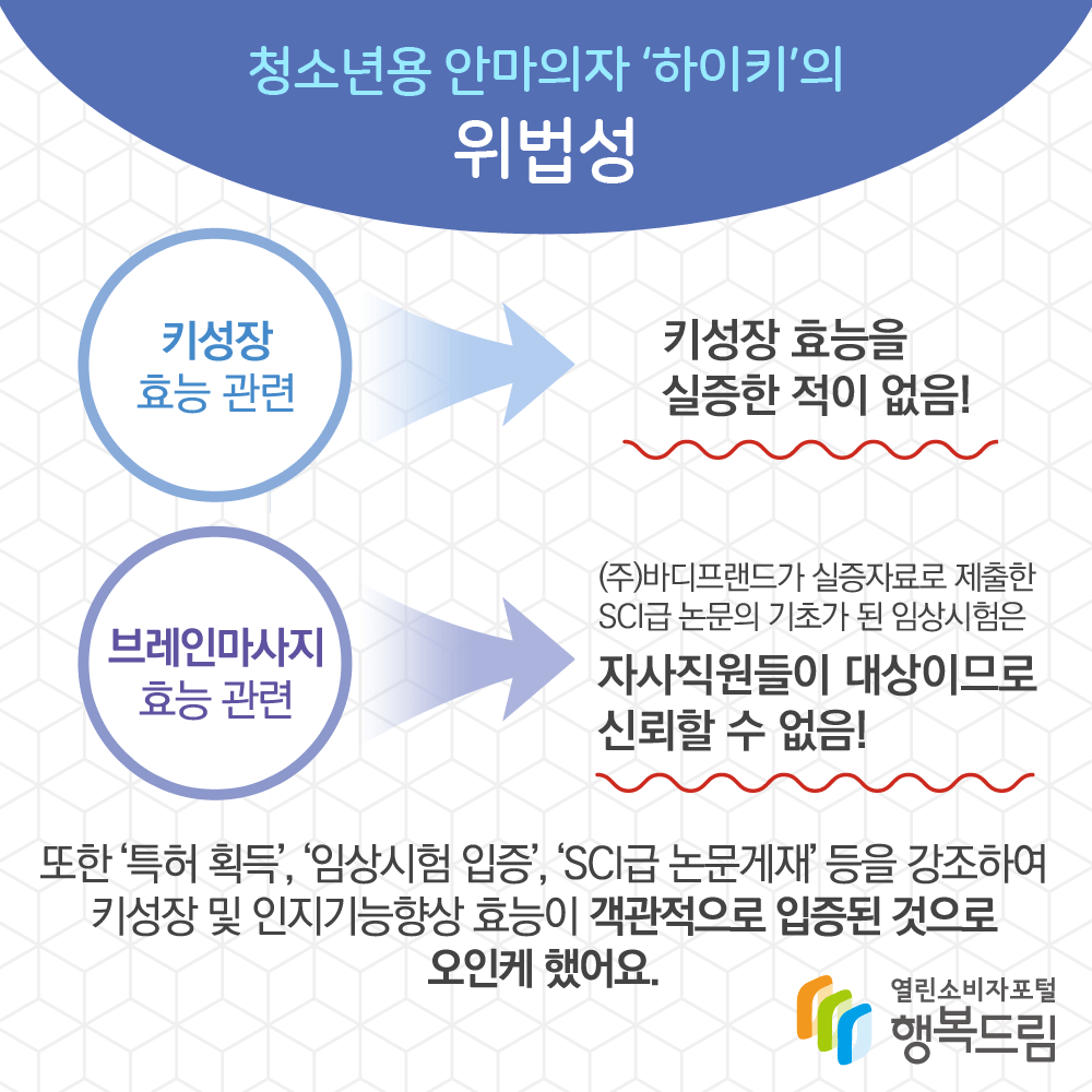 청소년용 안마의자 하이키의 위법성 키성장 효능 관련 키성장 효능을 실증한 적이 없음 브레인마사지 효능 관련 (주)바디프랜드가 실증자료로 제출한 SCI급 논문의 기초가 된 임상시험은 자사직원들이 대상이므로 신뢰할 수 없음 또한 특허 획득 임상시험 입증 SCI급 논문게재 등을 강조하여 키성장 및 인지기능향상 효능이 객관적으로 입증된 것으로 오인케 했어요 행복드림 열린소비자포털