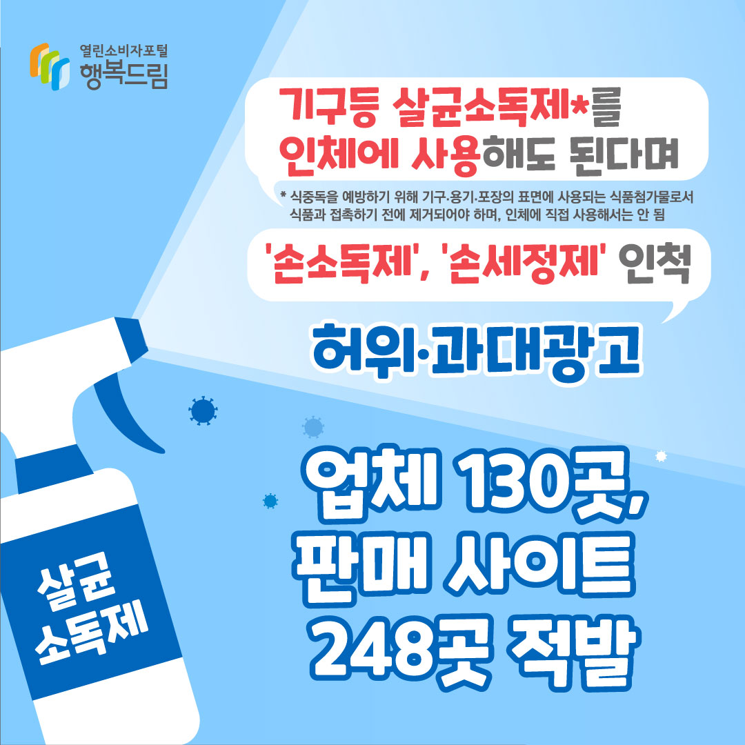 기구등 살균소독제*를 인체에 사용해도 된다며 손소독제, 손세정제인척 허위 과대광고 업체 130곳 판매 사이트 248곳 적발 *식중독을 예방하기 위해 기구 용기 포장의 표면에 사용되는 식품첨가물로서 식품과 접촉하기 전에 제거되어야 하며 인체에 직접 사용해서는 안 됨 행복드림 열린소비자포털