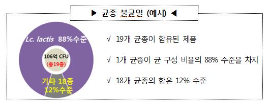 균종 불균일 (예시) 19개 균종이 함유된 제품, 1개 균종이 균 구성 비율의 88% 수준을 차지, 18개 균종의 합은 12% 수준