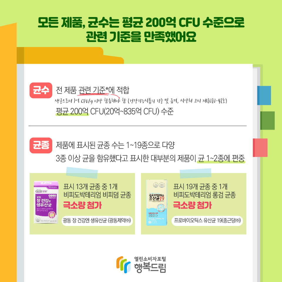 모든 제품, 균수는 평균 200억 CFU 수준으로 관련 기준을 만족했어요 균수 전 제품 관련 기준*에 적합 * 생균으로서 1억 CFU/g 이상 함유해야 함 (건강기능식품의 기준 및 규격, 식약처 고시 제2020-42호) 평균 200억 CFU(20억~835억 CFU) 수준 균종 제품에 표시된 균종 수는 1~19종으로 다양 3종 이상 균을 함유했다고 표시한 대부분의 제품이 균 1~2종에 편중 표시 13개 균종 중 1개 비피도박테리엄 비피덤 균종 극소량 첨가 광동 장 건강엔 생유산균 (광동제약㈜) 표시 19개 균종 중 1개 비피도박테리엄 롱검 균종 극소량 첨가 프로바이오틱스 유산균 19(종근당㈜)