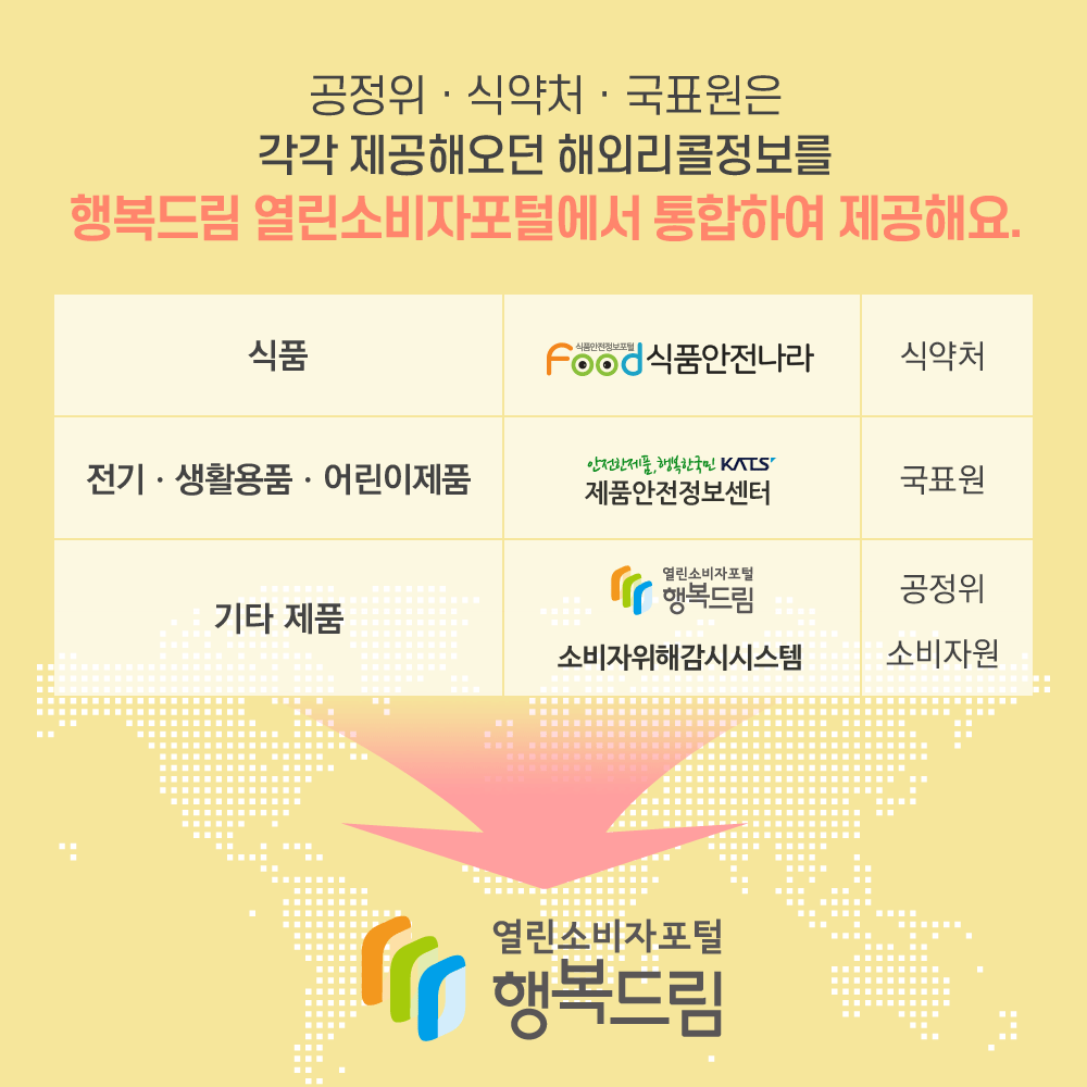 공정위, 식약처, 국표원은 각각 제공해오던 해외리콜정보를 행복드림 열린소비자포털에서 통합하여 제공해요. 식품 식품안전나라 식약처 전기 생활용품 어린이제품 제품안전정보센터 국표원 기타 제품 행복드림 열린소비자포털 소비자위해감시시스템 공정위 소비자원 행복드림 열린소비자포털