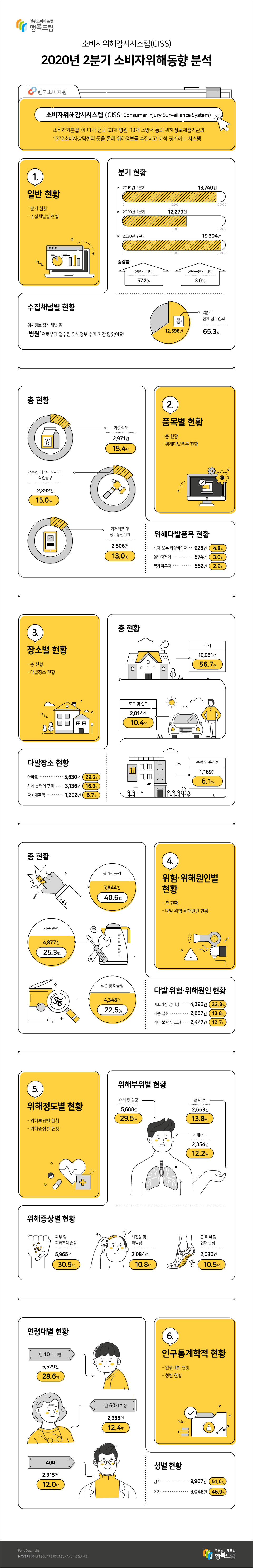 소비자위해감시시스템(CISS) 2020년 2분기 소비자위해동향 분석 한국소비자원 소비자위해감시시스템 (CISS:Consumer Injury Surveillance System) 소비자기본법에 따라 전국 63개 병원, 18개 소방서 등의 위해정보제출기관과 1372소비자상담센터 등을 통해 위해정보를 수집하고 분석  평가하는 시스템 1. 일반 현황 -분기 현황 -수집채널별 현황 분기 현황 2019년 2분기 18,740건 2020년 1분기 12,279건 2020년 2분기 19,304건 증감률 전분기 대비 57.2% 전년동분기 대비 3.0% 수집채널별 현황 위해정보 접수 채널 중 '병원'으로부터 접수된 위해정보 수가 가장 많았어요! 12,596건 2분기 전체 접수건의 65.3% 2. 품목별 현황 -총 현황 -위해다발품목 현황 총 현황 가공식품 2,971건 15.4% 건축/인테리어 자재 및 작업공구 2,892건 15.0% 가전제품 및 정보통신기기 2,506건 13.0% 위해다발품목 현황  석재 또는 타일바닥재 926건 4.8% 일반자전거 574건 3.0% 목재마루재 562건 2.9% 3. 장소별 현황 -총 현황 -다발장소 현황 총 현황 주택 10,951건 56.7% 도로 및 인도 2,014건 10.4% 숙박 및 음식점 1,169건 6.1% 다발장소 현황 아파트 5,630건 29.2% 상세 불명의 주택 3,136건 16.3% 다세대주택 1,292건 6.7% 4. 위험·위해원인 현황위험·위해원인별 현황 -총 현황 -다발 위험·위해원인 현황 총 현황 물리적 충격 7,844건 40.6% 제품 관련 4,877건 25.3% 식품 및 이물질 4,348건 22.5% 다발 위험·위해원인 현황 미끄러짐·넘어짐 4,396건 22.8% 식품 섭취 2,657건 2,657건 기타 불량 및 고장 2,447건 12.7% 5. 위해정도별 현황 -위해부위별 현황 -위해증상별 현황 위해부위별 현황 머리 및 얼굴  5,688건 29.5% 팔 및 손  2,663건 13.8% 신체내부 2,354건 12.2% 위해증상별 현황 피부 및 피하조직 손상 5,965건 30.9% 뇌진탕 및 타박상 2,084건 10.8% 근육 뼈 및 인대 손상 2,030건 10.5% 6. 인구통계학적 현황 -연령대별 현황 -성별 현황 연령대별 현황  만 10세 미만  5,529건 28.6% 만 60세 이상  2,388건 12.4% 40대  2,315건 12.0% 성별 현황 남자 9,967건 51.6% 여자 9,048건 46.9% Font Copyright_ NAVER NANUM SQUARE ROUND, NANUM SQUARE