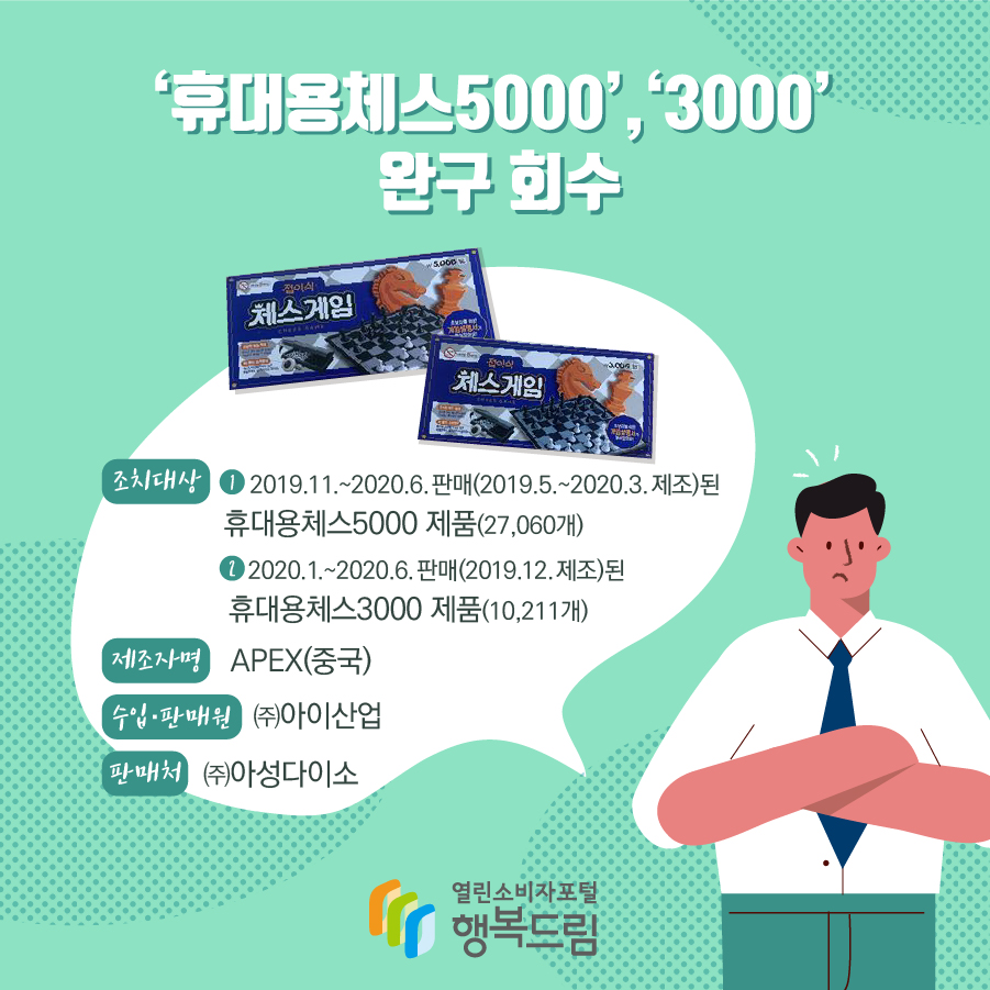 ‘휴대용체스5000’,‘3000’  완구 회수 조치대상 1 2019.11.~2020.6. 판매(2019.5.~2020.3. 제조)된 휴대용체스5000 제품(27,060개) 2 2020.1.~2020.6. 판매(2019.12. 제조)된 휴대용체스3000 제품(10,211개) 제조자명 APEX(중국) 수입·판매원 ㈜아이산업 판매처  ㈜아성다이소