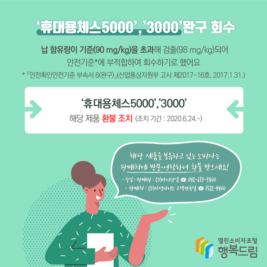 ‘휴대용체스5000’,’3000’완구 리콜 납 함유량이 기준(90 mg/kg)을 초과해 검출(98 mg/kg)되어 안전기준*에 부적합하여 회수하기로 했어요 * 「안전확인안전기준 부속서 6(완구)」(산업통상자원부 고시 제2017-16호, 2017.1.31.) ‘휴대용체스5000’,’3000’해당 제품 환불 조치 (조치 기간 : 2020.6.24.~) 해당 제품을 보유하고 있는 소비자는 판매처에 방문·연락하여 환불 받으세요! - 수입·판매원 : ㈜아이산업 ☎ 042-637-5400 - 판매처 : ㈜아성다이소 고객만족실 ☎ 1522-4400