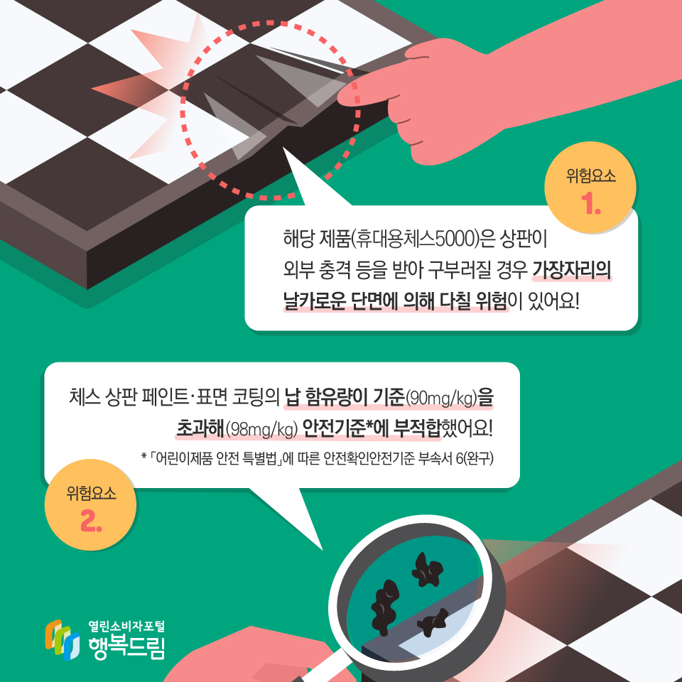 위험요소1.해당제품(휴대용체스5000)은 상판이 외부 충격 등을 받아 구부러질 경우 가장자리의 날카로운 단면에 의해 다칠 위험이 있어요! 위험요소2.체스 상판 페인트,표면 코딩의 납 함유량이 기준(90mg/kg)을 초과해(98mg/kg) 안전기준에 부적합했어요! 어린이제품 안전 특별법에 따른 안전확인안전기준 부속서6(완구)