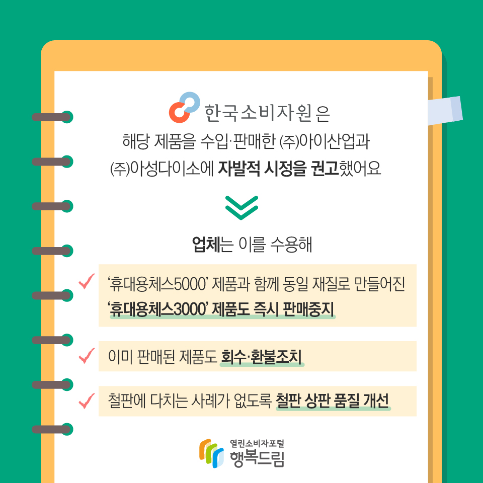 한국소비자원은 해당 제품을 수입,판매한 (주)아이산업과 (주)아성다이소에 자발적 시정을 권고했어요 업체는 이를 수용해 휴대용체스5000제품과 함께 동일 재질로 만들어진 휴대용체스3000제품도 즉시 판매중지, 이미 판매된 제품도 회수환불조치, 철판에 다치는 사례가 없도록 철판 상판 품질 개선