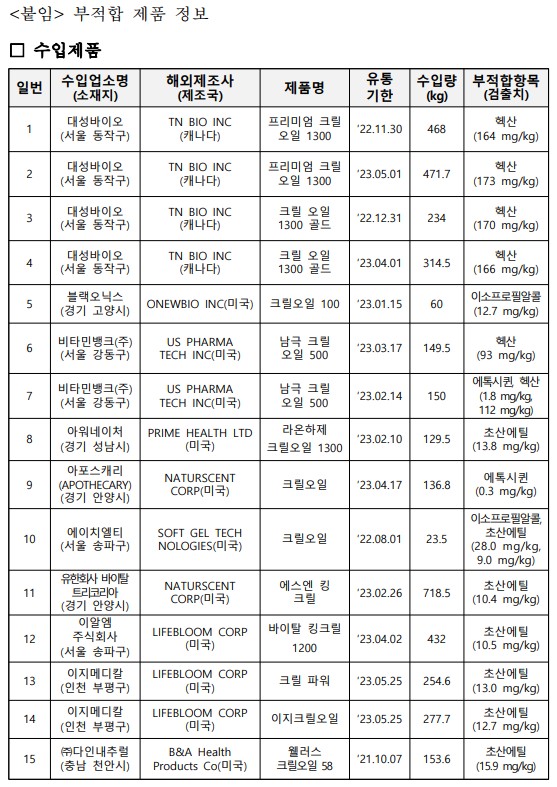 □ 수입제품 일번 수입업소명 (소재지) 해외제조사 (제조국) 제품명 유통 기한 수입량 (kg) 부적합항목 (검출치) 1 대성바이오 (서울 동작구) TN BIO INC (캐나다) 프리미엄 크릴 오일 1300 ‘22.11.30 468 헥산 (164 mg/kg) 2 대성바이오 (서울 동작구) TN BIO INC (캐나다) 프리미엄 크릴 오일 1300 ‘23.05.01 471.7 헥산 (173 mg/kg) 3 대성바이오 (서울 동작구) TN BIO INC (캐나다) 크릴 오일 1300 골드 ‘22.12.31 234 헥산 (170 mg/kg) 4 대성바이오 (서울 동작구) TN BIO INC (캐나다) 크릴 오일 1300 골드 ‘23.04.01 314.5 헥산 (166 mg/kg) 5 블랙오닉스 (경기 고양시) ONEWBIO INC(미국) 크릴오일 100 ‘23.01.15 60 이소프로필알콜 (12.7 mg/kg) 6 비타민뱅크(주) (서울 강동구) US PHARMA TECH INC(미국) 남극 크릴 오일 500 ‘23.03.17 149.5 헥산 (93 mg/kg) 7 비타민뱅크(주) (서울 강동구) US PHARMA TECH INC(미국) 남극 크릴 오일 500 ‘23.02.14 150 에톡시퀸, 헥산 (1.8 mg/kg, 112 mg/kg) 8 아워네이처 (경기 성남시) PRIME HEALTH LTD (미국) 라온하제 크릴오일 1300 ‘23.02.10 129.5 초산에틸 (13.8 mg/kg) 9 아포스캐리 (APOTHECARY) (경기 안양시) NATURSCENT CORP(미국) 크릴오일 ‘23.04.17 136.8 에톡시퀸 (0.3 mg/kg) 10 에이치엘티 (서울 송파구) SOFT GEL TECH NOLOGIES(미국) 크릴오일 ‘22.08.01 23.5 이소프로필알콜, 초산에틸 (28.0 mg/kg, 9.0 mg/kg) 11 유한회사 바이탈 트리코리아 (경기 안양시) NATURSCENT CORP(미국) 에스엔 킹 크릴 ‘23.02.26 718.5 초산에틸 (10.4 mg/kg) 12 이알엠 주식회사 (서울 송파구) LIFEBLOOM CORP (미국) 바이탈 킹크릴 1200 ‘23.04.02 432 초산에틸 (10.5 mg/kg) 13 이지메디칼 (인천 부평구) LIFEBLOOM CORP (미국) 크릴 파워 ‘23.05.25 254.6 초산에틸 (13.0 mg/kg) 14 이지메디칼 (인천 부평구) LIFEBLOOM CORP (미국) 이지크릴오일 ‘23.05.25 277.7 초산에틸 (12.7 mg/kg) 15 ㈜다인내추럴 (충남 천안시) B&A Health Products Co(미국) 웰러스 크릴오일 58 ‘21.10.07 153.6 초산에틸 (15.9 mg/kg) 