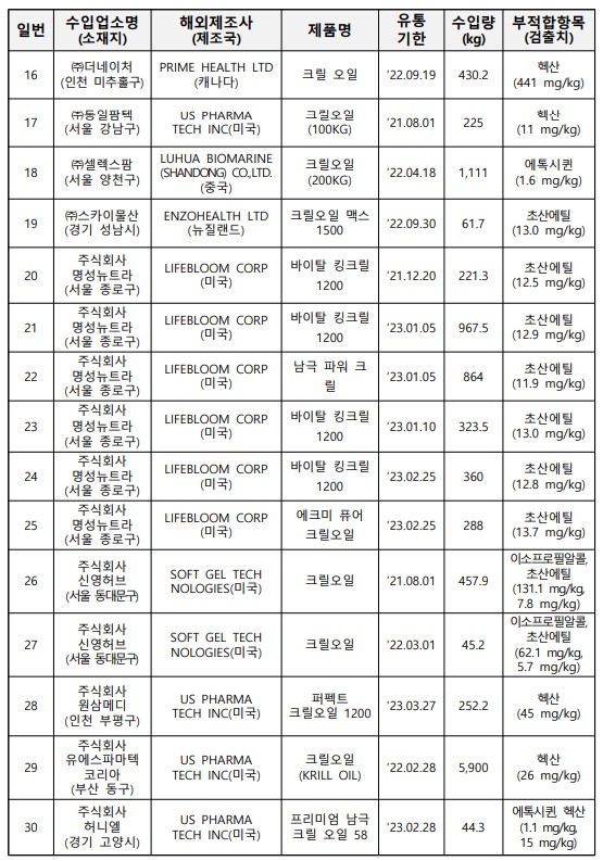 16 ㈜더네이처 (인천 미추홀구) PRIME HEALTH LTD (캐나다) 크릴 오일 ‘22.09.19 430.2 헥산 (441 mg/kg) 17 ㈜동일팜텍 (서울 강남구) US PHARMA TECH INC(미국) 크릴오일 (100KG) ‘21.08.01 225 헥산 (11 mg/kg) 18 ㈜셀렉스팜 (서울 양천구) LUHUA BIOMARINE (SHANDONG) CO.,LTD. (중국) 크릴오일 (200KG) ‘22.04.18 1,111 에톡시퀸 (1.6 mg/kg) 19 ㈜스카이물산 (경기 성남시) ENZOHEALTH LTD (뉴질랜드) 크릴오일 맥스 1500 ‘22.09.30 61.7 초산에틸 (13.0 mg/kg) 20 주식회사 명성뉴트라 (서울 종로구) LIFEBLOOM CORP (미국) 바이탈 킹크릴 1200 ‘21.12.20 221.3 초산에틸 (12.5 mg/kg) 21 주식회사 명성뉴트라 (서울 종로구) LIFEBLOOM CORP (미국) 바이탈 킹크릴 1200 ‘23.01.05 967.5 초산에틸 (12.9 mg/kg) 22 주식회사 명성뉴트라 (서울 종로구) LIFEBLOOM CORP (미국) 남극 파워 크릴 ‘23.01.05 864 초산에틸 (11.9 mg/kg) 23 주식회사 명성뉴트라 (서울 종로구) LIFEBLOOM CORP (미국) 바이탈 킹크릴 1200 ‘23.01.10 323.5 초산에틸 (13.0 mg/kg) 24 주식회사 명성뉴트라 (서울 종로구) LIFEBLOOM CORP (미국) 바이탈 킹크릴 1200 ‘23.02.25 360 초산에틸 (12.8 mg/kg) 25 주식회사 명성뉴트라 (서울 종로구) LIFEBLOOM CORP (미국) 에크미 퓨어 크릴오일 ‘23.02.25 288 초산에틸 (13.7 mg/kg) 26 주식회사 신영허브 (서울 동대문구) SOFT GEL TECH NOLOGIES(미국) 크릴오일 ‘21.08.01 457.9 이소프로필알콜, 초산에틸 (131.1 mg/kg, 7.8 mg/kg) 27 주식회사 신영허브 (서울 동대문구) SOFT GEL TECH NOLOGIES(미국) 크릴오일 ‘22.03.01 45.2 이소프로필알콜, 초산에틸 (62.1 mg/kg, 5.7 mg/kg) 28 주식회사 원삼메디 (인천 부평구) US PHARMA TECH INC(미국) 퍼펙트 크릴오일 1200 ‘23.03.27 252.2 헥산 (45 mg/kg) 29 주식회사 유에스파마텍코리아 (부산 동구) US PHARMA TECH INC(미국) 크릴오일 (KRILL OIL) ‘22.02.28 5,900 헥산 (26 mg/kg) 30 주식회사 허니엘 (경기 고양시) US PHARMA TECH INC(미국) 프리미엄 남극 크릴 오일 58 ‘23.02.28 44.3 에톡시퀸, 헥산 (1.1 mg/kg, 15 mg/kg) 