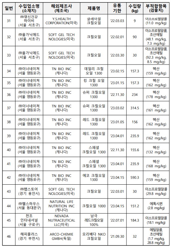 31 ㈜영신건강 하이비 (서울 서초구) Y.S.HEALTH CORPORATION(미국) 글레이설 크릴오일 ‘22.03.03 9 이소프로필알콜 (11.0 mg/kg) 32 ㈜올가닉애드 (서울 서초구) SOFT GEL TECH NOLOGIES(미국) 크릴오일 ‘22.02.01 90 이소프로필알콜, 초산에틸 (48.1 mg/kg, 7.3 mg/kg) 33 ㈜올가닉애드 (서울 서초구) SOFT GEL TECH NOLOGIES(미국) 크릴오일 ‘22.03.30 30 이소프로필알콜, 초산에틸 (92.3 mg/kg, 8.5 mg/kg) 34 ㈜이너네이쳐 (서울 영등포구) TN BIO INC (캐나다) 데일리 크릴 오일 1300 ‘23.02.15 157.3 헥산 (159 mg/kg) 35 ㈜이너네이쳐 (서울 영등포구) TN BIO INC (캐나다) 킹 크릴 오일 1300 ‘23.01.15 157.3 헥산 (162 mg/kg) 36 ㈜이너네이쳐 (서울 영등포구) TN BIO INC (캐나다) 슈퍼 크릴오일 1300 ‘22.11.30 234 헥산 (178 mg/kg) 37 ㈜이너네이쳐 (서울 영등포구) TN BIO INC (캐나다) 슈퍼 크릴오일 1300 ‘23.03.02 314.5 헥산 (161 mg/kg) 38 ㈜이너네이쳐 (서울 영등포구) TN BIO INC (캐나다) 레드 크릴오일 1300 ‘23.01.05 156 헥산 (162 mg/kg) 39 ㈜이너네이쳐 (서울 영등포구) TN BIO INC (캐나다) 레드 크릴오일 1300 ‘23.04.01 235.9 헥산 (162 mg/kg) 40 ㈜이너네이쳐 (서울 영등포구) TN BIO INC (캐나다) 스페셜 크릴오일 1300 ‘22.11.30 155.6 헥산 (132 mg/kg) 41 ㈜이너네이쳐 (서울 영등포구) TN BIO INC (캐나다) 스페셜 크릴오일 1300 ‘23.04.01 235.9 헥산 (168 mg/kg) 42 ㈜이너네이쳐 (서울 영등포구) TN BIO INC (캐나다) 에코 크릴오일 1300 ‘23.04.15 590.3 헥산 (159 mg/kg) 43 ㈜햅스토어 (경기 용인시) SOFT GEL TECH NOLOGIES(미국) 크릴오일 ‘22.03.01 30 이소프로필알콜 (29.8 mg/kg) 44 ㈜헬스하우스 (서울 동대문구) NATURAL LIFE NUTRITION INC (캐나다) 크릴오일 1000 ‘23.04.15 151.2 에톡시퀸 (2.8 mg/kg) 45 천조 인터내셔널 (서울 구로구) NEVADA NUTRACEUTICAL LLC(미국) 남극 레드크릴오일 100% ‘22.07.01 184.3 이소프로필알콜 (18.1 mg/kg) 46 해피플러스 (경기 부천시) ARCO-CHEMIE GMBH(독일) 모리베다 NKO 크릴오일 ‘21.09.30 32 메틸알콜, 초산에틸 (1.7 mg/kg, 28.8 mg/kg)