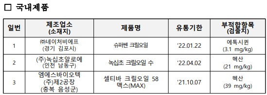 □ 국내제품 일번 제조업소 (소재지) 제품명 유통기한 부적합항목 (검출치) 1 ㈜네이처비에프 (경기 김포시) 슈퍼쎈 크릴오일 ‘22.01.22 에톡시퀸 (3.1 mg/kg) 2 (주)녹십초알로에 (인천 남동구) 녹십초 크릴오일 수 ‘22.04.02 헥산 (21 mg/kg) 3 엠에스바이오텍 (주)제2공장 (충복 음성군) 셀티바 크릴오일 58 맥스(MAX) ‘21.10.07 헥산 (39 mg/kg)