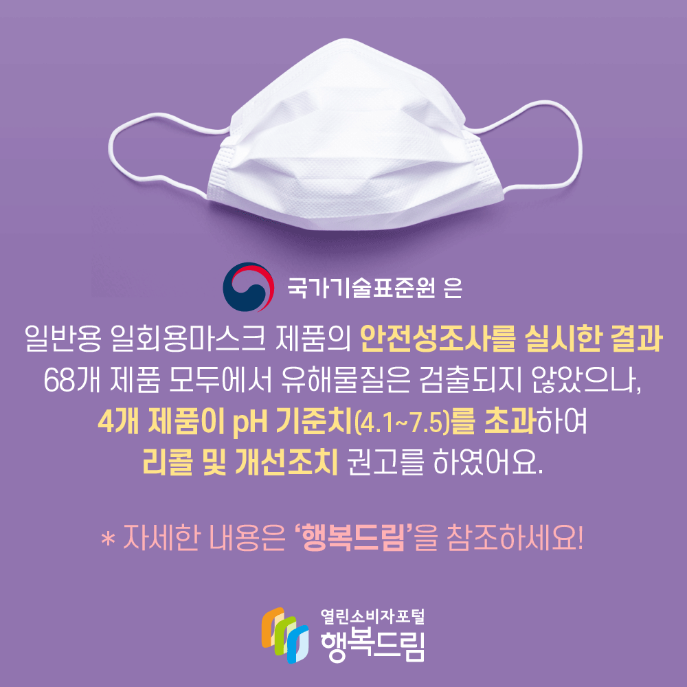 국가기술표준원은 일반용 일회용마스크 제품의 안전성조사를 실시한 결과 68개 제품 모두에서 유해물질은 검출되지 않았으나, 4개 제품이 PH기준치(4.1~7.5)를 초과하여 리콜 및 개선조치 권고를 하였어요. *자세한 내용은 행복드림을 참조하세요!