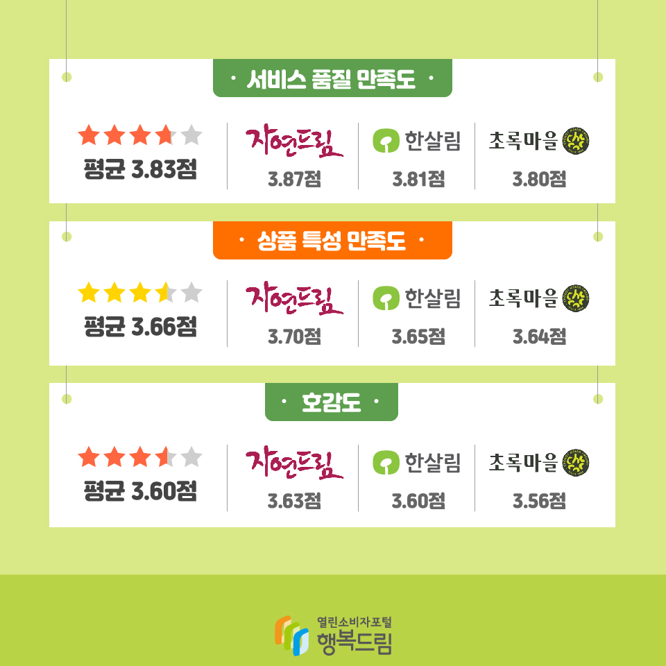 서비스 품질 만족도 평균 3.83점, 자연드림 3.87점, 한살림 3.81점, 초록마을 3.80점 상품 특성 만족도 평균 3.66점, 자연드림 3.70점, 한살림 3.65점, 초록마을 3.64점 호감도 평균 3.60점, 자연드림 3.63점, 한살림 3.60점, 초록마을 3.56점 