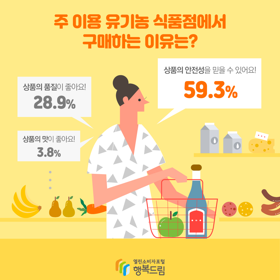 주 이용 유기농 식품점에서 구매하는 이유는?  상품의 안전성을 믿을 수 있어요! 59.3%, 상품의 품질이 좋아요! 28.9%, 상품의 맛이 좋아요! 3.8% 