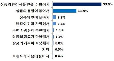 상품의 안전성을 믿을 수 있어서 59.3%, 상품의 품질이 좋아서 28.9%, 상품의 맛이 좋아서 3.8%, 매장과 집이 가까워서 3.8%, 주변사람들이 추천해서 1.3%, 상품의 종류가 다양해서 1.2%, 상품의 가격이 적당해서 0.8%, 기타 0.5%, 브랜드가 마음에 들어서 0.4%
