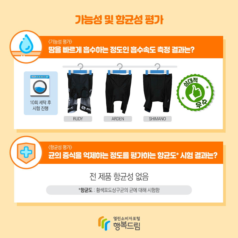 가능성 및 항균성 평가 <기능성 평가> 땀을 빠르게 흡수하는 정도인 흡수속도 측정 결과는? 10회 세탁 후 시험 진행 RUDY ARDEN SHIMANO 상대적 우수 <항균성 평가> 균의 증식을 억제하는 정도를 평가하는 항균도* 시험 결과는? 전 제품 항균성 없음 *항균도 : 황색포도상구균의 균에 대해 시험함