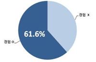 61.6% 경험 o