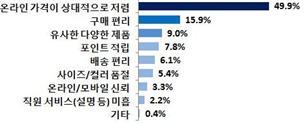 온라인 가격이 상대적으로 저렴 49.9% 구매 편리 15.9% 유사한 다양한 제품 9.0% 포인트 적립 7.8% 배송 편리 6.1% 사이즈/컬러 품절 5.4% 온라인/모바일 신뢰 3.3% 직원서비스(설명 등)미흡 2.2% 기타 0.4%