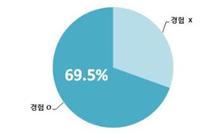 69.5% 경험 o