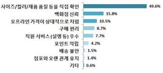 사이즈/컬러/제품 품질 등을 직접 확인 49.6% 백화점 신뢰 15.8% 오프라인 가격이 상대적으로 저렴 10.5% 구매 편리 8.7% 직원 서비스(설명 등)우수 7.7% 포인트 적립 4.2% 배송 불안 1.5% 점포와 오랜 관계 유지 1.4% 기타 0.6%