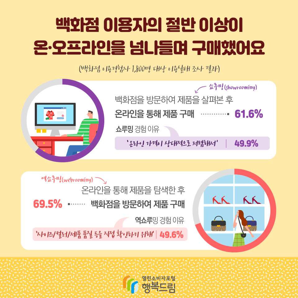 백화점 이용자의 절반 이상이 온·오프라인을 넘나들며 구매했어요 (백화점 이용경험자 1,800명 대상 이용실태 조사 결과) 백화점을 방문하여 제품을 살펴본 후 온라인을 통해 제품 구매 쇼루밍(showrooming) 61.6% 쇼루밍 경험 이유 ‘온라인 가격이 상대적으로 저렴해서’49.9% 온라인을 통해 제품을 탐색한 후 백화점을 방문하여 제품 구매 역쇼루밍(webrooming) 69.5% 역쇼루밍 경험 이유 ‘사이즈/컬러/제품 품질 등을 직접 확인하기 위해’ 49.6% 