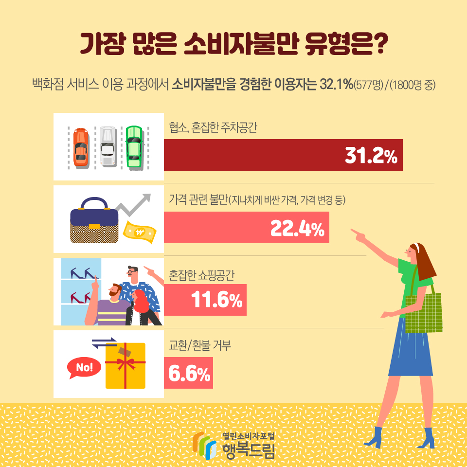 가장 많은 소비자불만 유형은? 백화점 서비스 이용 과정에서 소비자불만을 경험한 이용자는 32.1%(577명) / (1800명 중) 협소, 혼잡한 주차공간 31.2% 가격 관련 불만(지나치게 비싼 가격, 가격 변경 등) 22.4% 혼잡한 쇼핑공간 11.6% 교환/환불 거부 6.6% 