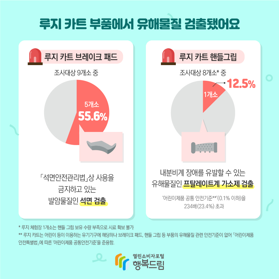 루지 카트 부품에서 유해물질 검출됐어요 루지 카트 브레이크 패드 조사대상 9개소 중 5개소 55.6% 「석면안전관리법」상 사용을 금지하고 있는 발암물질인 석면 검출 루지 카트 핸들그립 조사대상 8개소* 중 1개소 12.5% 내분비계 장애를 유발할 수 있는 유해물질인 프탈레이트계 가소제 검출 ‘어린이제품 공통 안전기준**’(0.1% 이하)을 234배(23.4%) 초과 * 루지 체험장 1개소는 핸들 그립 보유 수량 부족으로 시료 확보 불가 ** 루지 카트는 어린이 등이 이용하는 유기기구에 해당하나 브레이크 패드, 핸들 그립 등 부품의 유해물질 관련 안전기준이 없어 「어린이제품 안전특별법」에 따른 ‘어린이제품 공통안전기준’을 준용함.