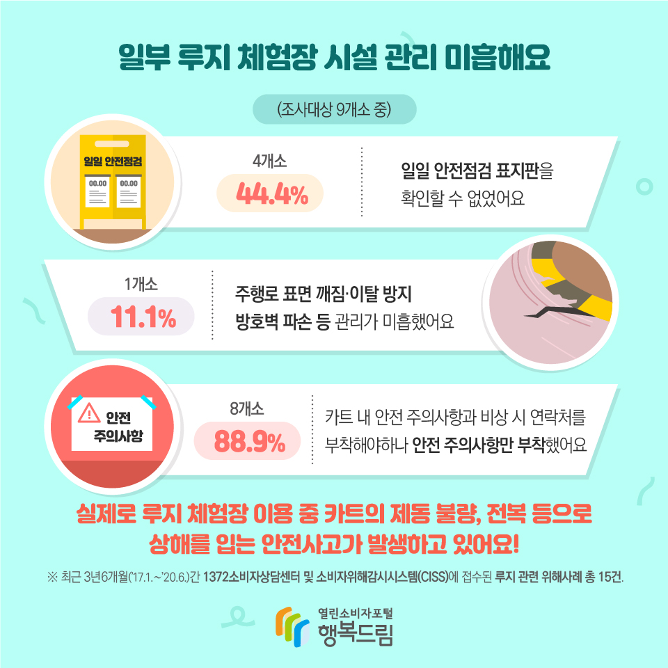 일부 루지 체험장 시설 관리 미흡해요 (조사대상 9개소 중) 4개소 44.4% 일일 안전점검 표지판을 확인할 수 없었어요 1개소 11.1% 주행로 표면 깨짐·이탈 방지 방호벽 파손 등 관리가 미흡했어요 8개소 88.9% 카트 내 안전 주의사항과 비상 시 연락처를 부착해야하나 안전 주의사항만 부착했어요 실제로 루지 체험장 이용 중 카트의 제동 불량, 전복 등으로 상해를 입는 안전사고가 발생하고 있어요! ※ 최근 3년6개월(’17.1.∼’20.6.)간 1372소비자상담센터 및 소비자위해감시시스템(CISS)에 접수된 루지 관련 위해사례 총 15건.