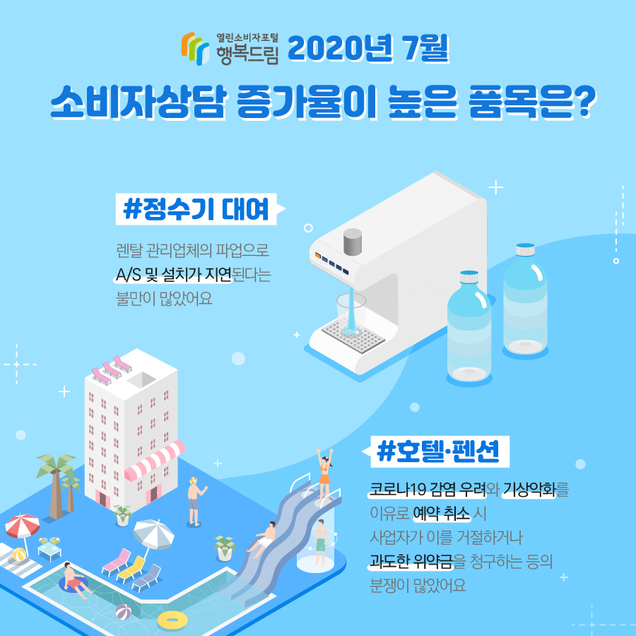 2020년 7월 소비자상담 증가율이 높은 품목은? #정수기대여 렌탈 관리업체의 파업으로 A/S 및 설치가 지연된다는 불만이 많았어요 #호텔·펜션 코로나19감염 우려와 기상악화를 이유로 예약 취소 시 사업자기 이를 거절하거나 과도한 위약금을 청구하는 등의 분쟁이 많았어요