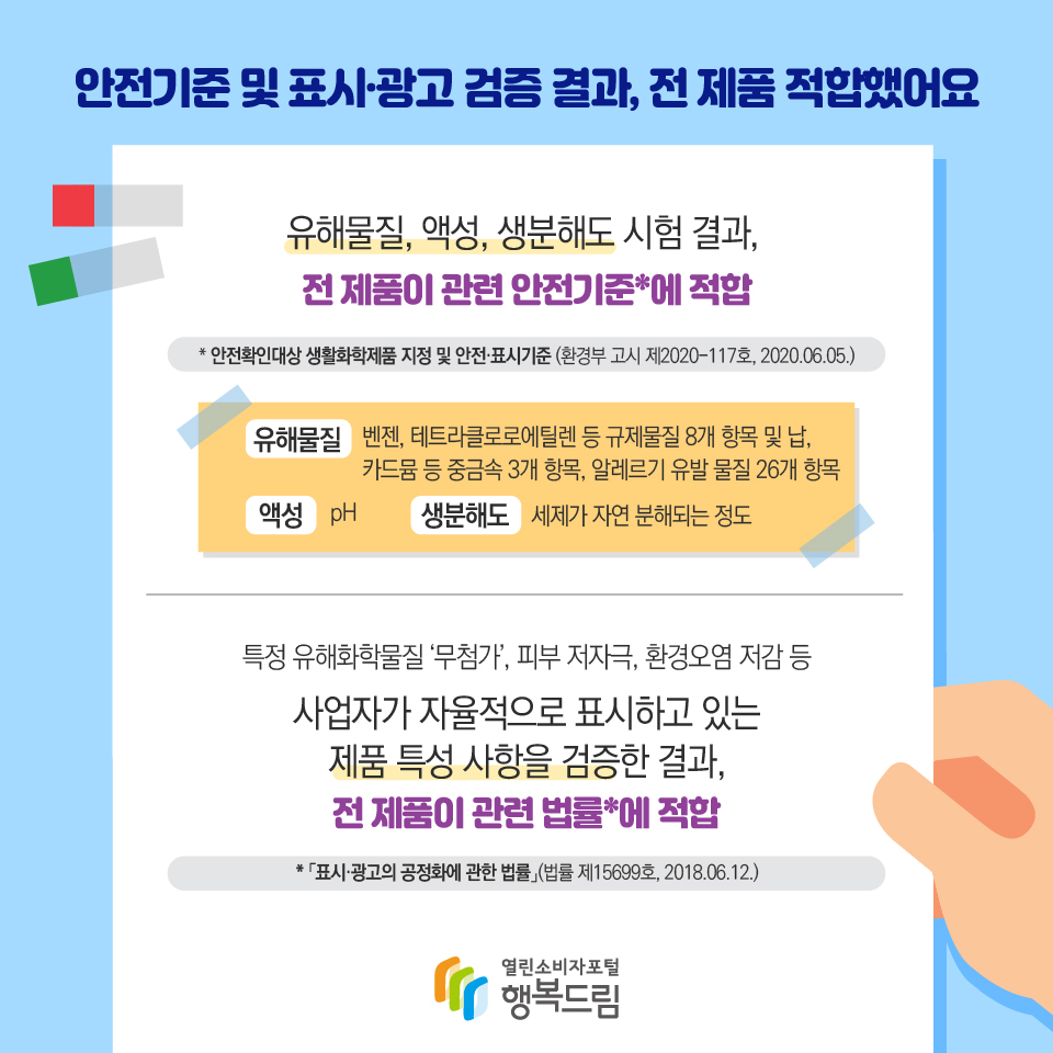 안전기준 및 표시·광고 검증 결과, 전 제품 적합했어요 유해물질, 액성, 생분해도 시험 결과, 전 제품이 관련 안전기준*에 적합 * 안전확인대상 생활화학제품 지정 및 안전·표시기준 (환경부 고시 제2020-117호, 2020.06.05.) 유해물질 벤젠, 테트라클로로에틸렌 등 규제물질 8개 항목 및 납, 카드뮴 등 중금속 3개 항목, 알레르기 유발 물질 26개 항목 액성 pH 생분해도 세제가 자연 분해되는 정도 특정 유해화학물질 ‘무첨가’, 피부 저자극, 환경오염 저감 등 사업자가 자율적으로 표시하고 있는 제품 특성 사항을 검증한 결과, 전 제품이 관련 법률*에 적합 * 「표시·광고의 공정화에 관한 법률」(법률 제15699호, 2018.06.12.)