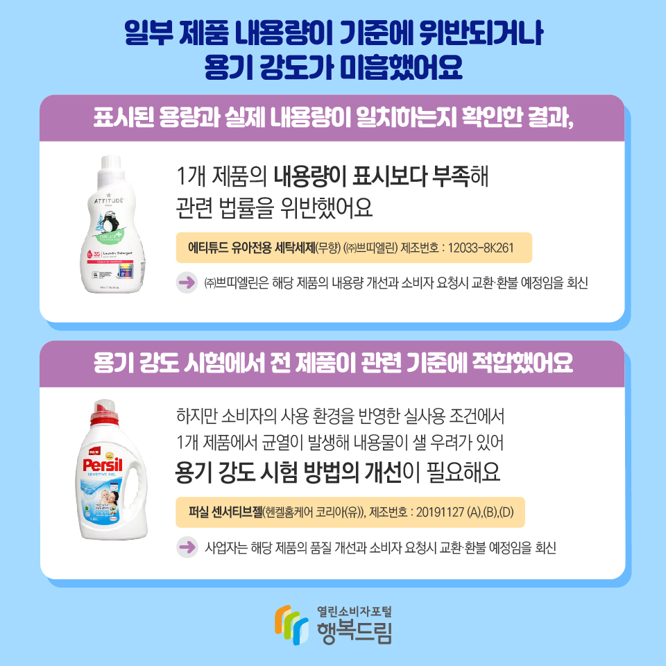 일부 제품 내용량이 기준에 위반되거나 용기 강도가 미흡했어요 표시된 용량과 실제 내용량이 일치하는지 확인한 결과, 1개 제품의 내용량이 표시보다 부족해 관련 법률을 위반했어요 에티튜드 유아전용 세탁세제(무향) (㈜쁘띠엘린) 제조번호 : 12033-8K261 ㈜쁘띠엘린은 해당 제품의 내용량 개선과 소비자 요청시 교환·환불 예정임을 회신 용기 강도 시험에서 전 제품이 관련 기준에 적합했어요 하지만 소비자의 사용 환경을 반영한 실사용 조건에서 1개 제품에서 균열이 발생해 내용물이 샐 우려가 있어 용기 강도 시험 방법의 개선이 필요해요 퍼실 센서티브젤(헨켈홈케어 코리아(유)), 제조번호 : 20191127 (A),(B),(D) 사업자는 해당 제품의 품질 개선과 소비자 요청시 교환·환불 예정임을 회신