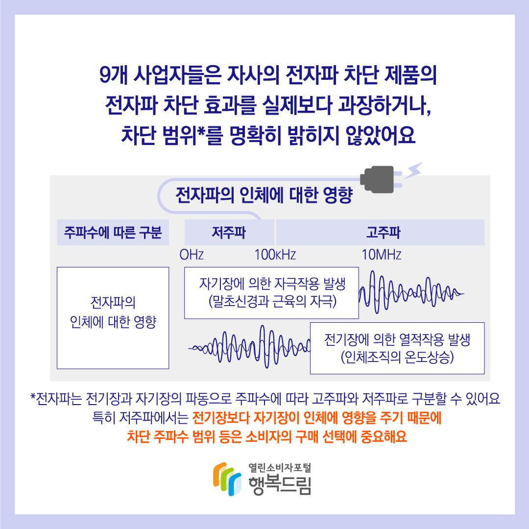 9개 사업자들은 자사의 전자파 차단 제품의 전자파 차단 효과를 실제보다 과장하거나 차단 범위를 명확히 밝히지 않았어요 전자파의 인체에 대한 영향 주파수에 따른 구분 전자파의 인체에 대한 영향 저주파 고주파 자기장에 의한 자극작용 발생 말초신경과 근육의 자극 전기장에 의한 열적작용 발생 인체조직의 온도상승 전자파는 전기장과 자기장의 파동으로 주파수에 따라 고주파와 저주파로 구분할 수 있어요 특히 저주파에서는 전기장보다 자기장이 인체에 영향을 주기 때문에 차단 주파수 범위 등은 소비자의 구매 선택에 중요해요 행복드림 열린소비자포털