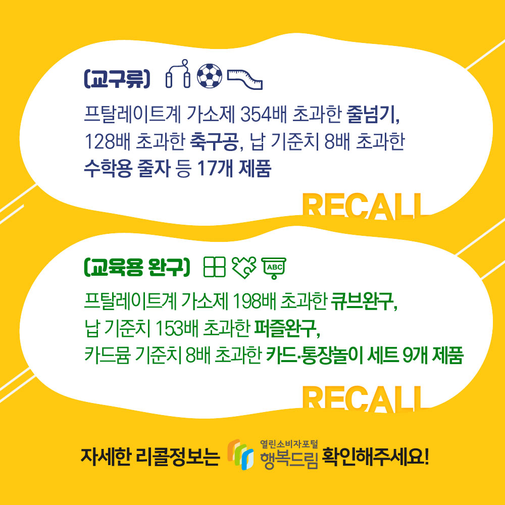 교구류 프탈레이트계 가소제 354배 초과한 줄넘기, 128배 초과한 축구공, 납 기준치 8배 초과한 수학용 줄자 등 17개 제품리콜 교육용 완구 프탈레이트계 가소제 198배 초과한 큐브완구, 납 기준치 153배 초과한 퍼즐완구, 카드뮴 기준치 8배 초과한 카드 통장놀이 세트 9개 제품 리콜 자세한 리콜정보는 행복드림 열린소비자포털을 확인해 주세요