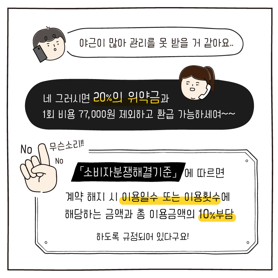 야근이 많아 관리를 못 받을 거 같아요.. 네 그러시면 20%의 위약금과 1회 비용 77,000원 제외하고 환급 가능하세여~~ 「소비자분쟁해결기준」 에 따르면 계약 해지 시 이용일수 또는 이용횟수에 해당하는 금액과 총 이용금액의 10%부담 하도록 규정되어 있다구요!