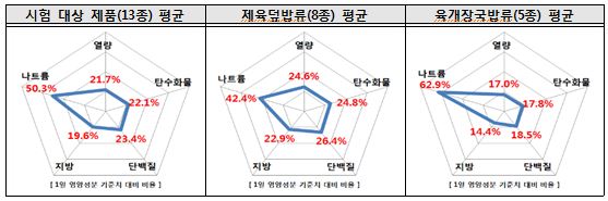 시험 대상 제품(13종) 평균, 제육덮밥류(8종) 평균, 육개장국밥류(5종) 평균