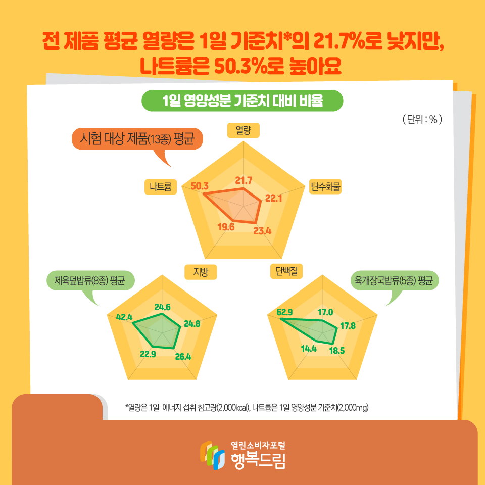 전 제품 평균 열량은 1일 기준치*의 21.7%로 낮지만, 나트륨은 50.3%로 높아요 1일 영양성분 기준치 대비 비율( 단위 : % ) 시험 대상 제품(13종) 평균, 열량: 21.7, 탄수화물: 22.1, 단백질:23.4, 지방: 19.6, 나트륨: 50.3  제육덮밥류(8종) 평균 열량: 24.6, 탄수화물: 24.8, 단백질:26.4, 지방: 22.9, 나트륨: 42.4  육개장국밥류(5종) 평균 열량: 17.0, 탄수화물: 17.8, 단백질:18.5, 지방: 14.4, 나트륨: 62.9  *열량은 1일  에너지 섭취 참고량(2,000kcal), 나트륨은 1일 영양성분 기준치(2,000mg)