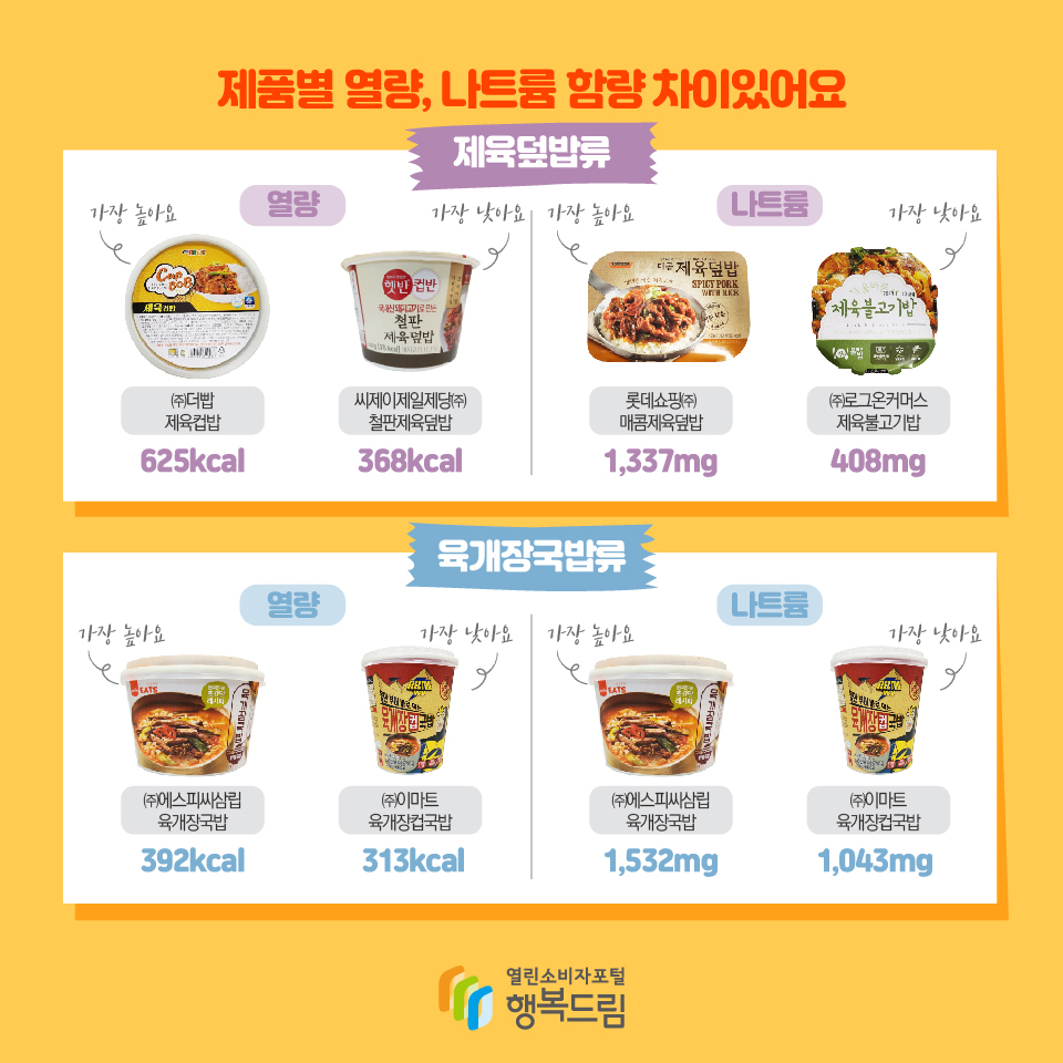 제품별 열량, 나트륨 함량 차이있어요  제육덮밥류 열량: ㈜더빱 제육컵밥 625kcal 가장 높아요 씨제이제일제당㈜ 철판제육덮밥 368kcal 가장 낮아요 나트륨  롯데쇼핑㈜ 매콤제육덮밥 1,337mg 가장 높아요 ㈜로그온커머스 제육불고기밥 408mg 가장 낮아요 육개장국밥류  열량 ㈜에스피씨삼립 육개장국밥 392kcal 가장 높아요 ㈜이마트 육개장컵국밥  313kcal 가장 낮아요 나트륨 ㈜에스피씨삼립 육개장국밥 1,532mg 가장 높아요 ㈜이마트 육개장컵국밥 1,043mg 가장 낮아요