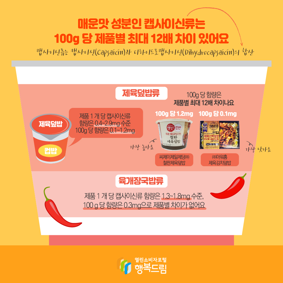 매운맛 성분인 캡사이신류는 100g 당 제품별 최대 12배 차이 있어요 캡사이신류는 캡사이신(Capsaicin)과 디하이드로캡사이신(Dihydrocapsaicin)의 합산 제육덮밥류 제품 1 개 당 캡사이신류 함량은 0.4~2.9mg 수준 100g 당 함량은 0.1~1.2mg 씨제이제일제당㈜ 철판제육덮밥 100g 당 1.2mg 가장 높아요 ㈜아워홈 제육김치덮밥 100g 당 0.1mg가장 낮아요 100g 당 함량은 제품별 최대 12배 차이나요 육개장국밥류 제품 1 개 당 캡사이신류 함량은 1.3~1.8mg 수준, 100 g 당 함량은 0.3mg으로 제품별 차이가 없어요