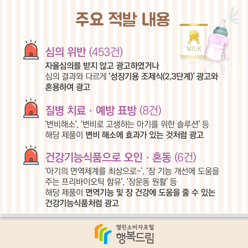 주요 적발 내용 심의 위반 453건 자율심의를 받지 않고 광고하였거나 심의 결과와 다르게 성장기용 조제식 2,3단계 광고와 혼용하여 광고 질병 치료 예방 표방 8건 변비해소 변비로 고생하는 아기를 위한 솔루션 등 해당 제품이 변비해소에 효과가 있는 것처럼 광고 건강기능식품으로 오인 혼동 6건 아기의 면역체계를 최상으로 장 기능 개선에 도움을 주는 프리바이오틱 함유 장운동 원활 등 해당 제품이 면역기능 및 장 건강에 도움을 줄 수 있는 건강기능식품처럼 광고 행복드림 열린소비자포털