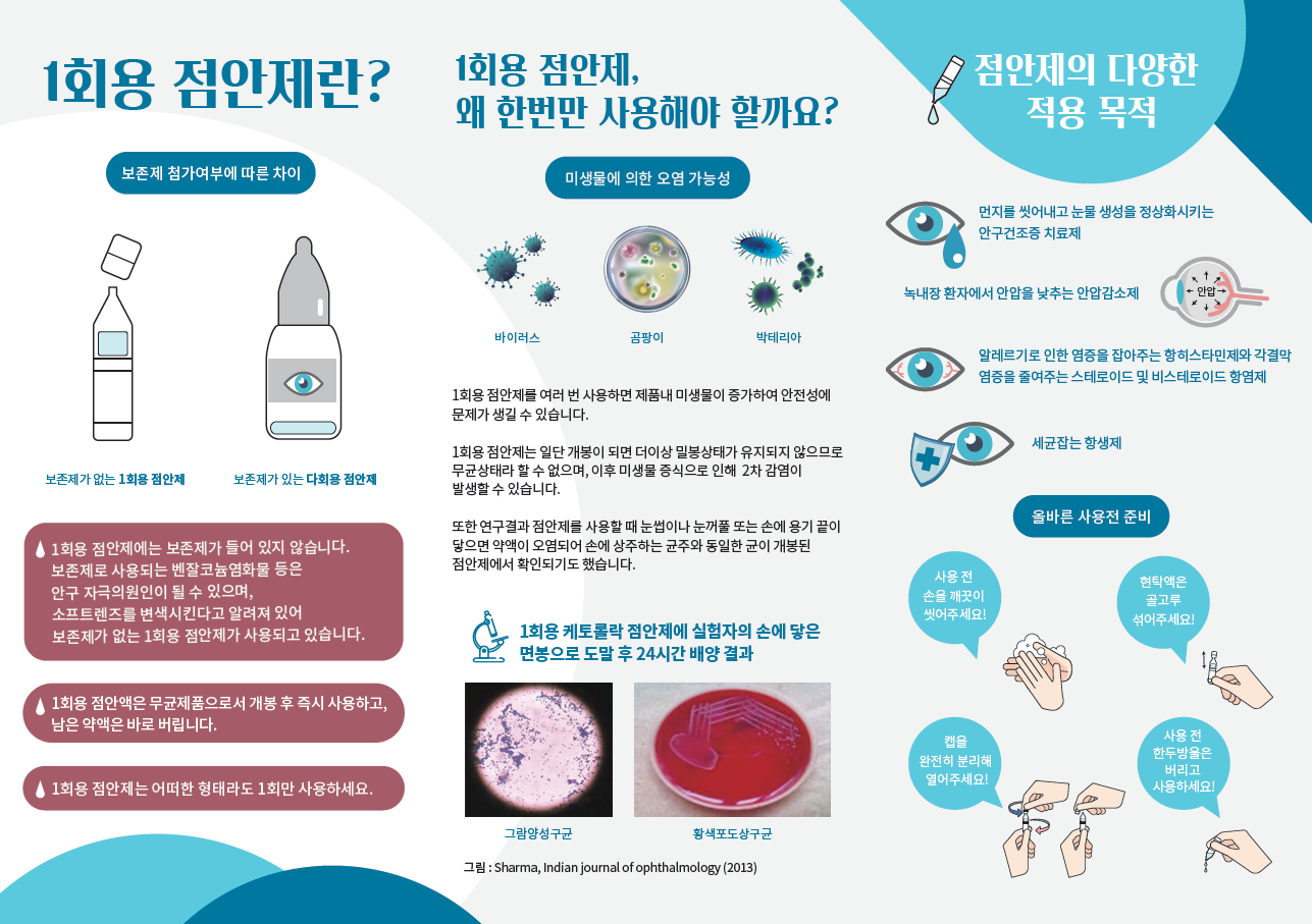 1회용 점안제란? 보존제 첨가여부에 따른 차이 보존제가 없는 1회용 점안제 보존제가 있는 다회용 점안제 1회용 점안제에는 보존제가 들어 있지 않습니다. 보존제로 사용되는 벤잘코늄염화물 등은 안구 자극의 원인이 될 수 있으며, 소프트렌즈를 변색시킨다고 알려져 있어 보존제가 없는 1회용 점안제가 사용되고 있습니다. 1회용 점안액은 무균제품으로서 개봉 후 즉시 사용하고, 남은 약액은 바로 버립니다. 1회용 점안제는 어떠한 형태라도 1회만 사용하세요.  1회용 점안제, 왜 한번만 사용해야 할까요? 미생물에 의한 오염 가능성 바이러스, 곰팡이, 박테리아 1회용 점안제를 여러 번 사용하면 제품 내 미생물이 증가하여 안전성에 문제가 생길 수 있습니다. 1회용 점안제는 일단 개봉이 되면 더이상 밀봉상태가 유지되지 않으므로 무균상태라 할 수 없으며, 이후 미생물 증식으로 인해 2차 감염이 발생할 수 있습니다. 또한 연구결과 점안제를 사용할 때 눈썹이나 눈꺼풀 또는 손에 용기 끝이 닿으면 약액이 오염되어 손에 상주하는 균주와 동일한 균이 개봉된 점안제에서 확인되기도 했습니다. 1회용 케토콜락 점안제에 실험자의 손에 닿은 면봉으로 도말후 24시간 배양 결과 그람양성구균, 황색포도상구균 그림:sharma, indian journal of ophthalmology(2013)  점안제의 다양한 적용 목적 먼지를 씻어내고 눈물 생성을 정상화시키는 안구건조증 치료제 녹내장 환자에서 안압을 낮추는 안압감소제 알레르기로 인한 염증을 잡아주는 항히스타민제와 각결막염증을 줄여주는 스테로이드 및 비스테로이드 항염제 세균잡는 항생제 올바른 사용전 준비 사용 전 손을 깨끗이 씻어주세요! 현탁액은 골고루 섞어주세요! 캡을 완전히 분리해 열어주세요! 사용 전 한두방울은 버리고 사용하세요!