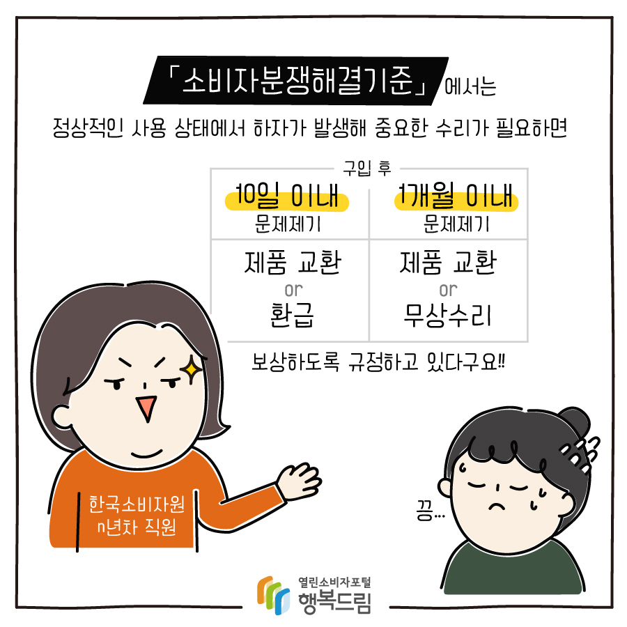 「소비자분쟁해결기준」에서는 정상적인 사용 상태에서 하자가 발생해 중요한 수리가 필요하면 구입 후 10일 이내 문제제기 제품 교환 or 환급 1개월 이내 문제제기 제품교환 or 무상수리 보상하도록 규정하고 있다구요!!