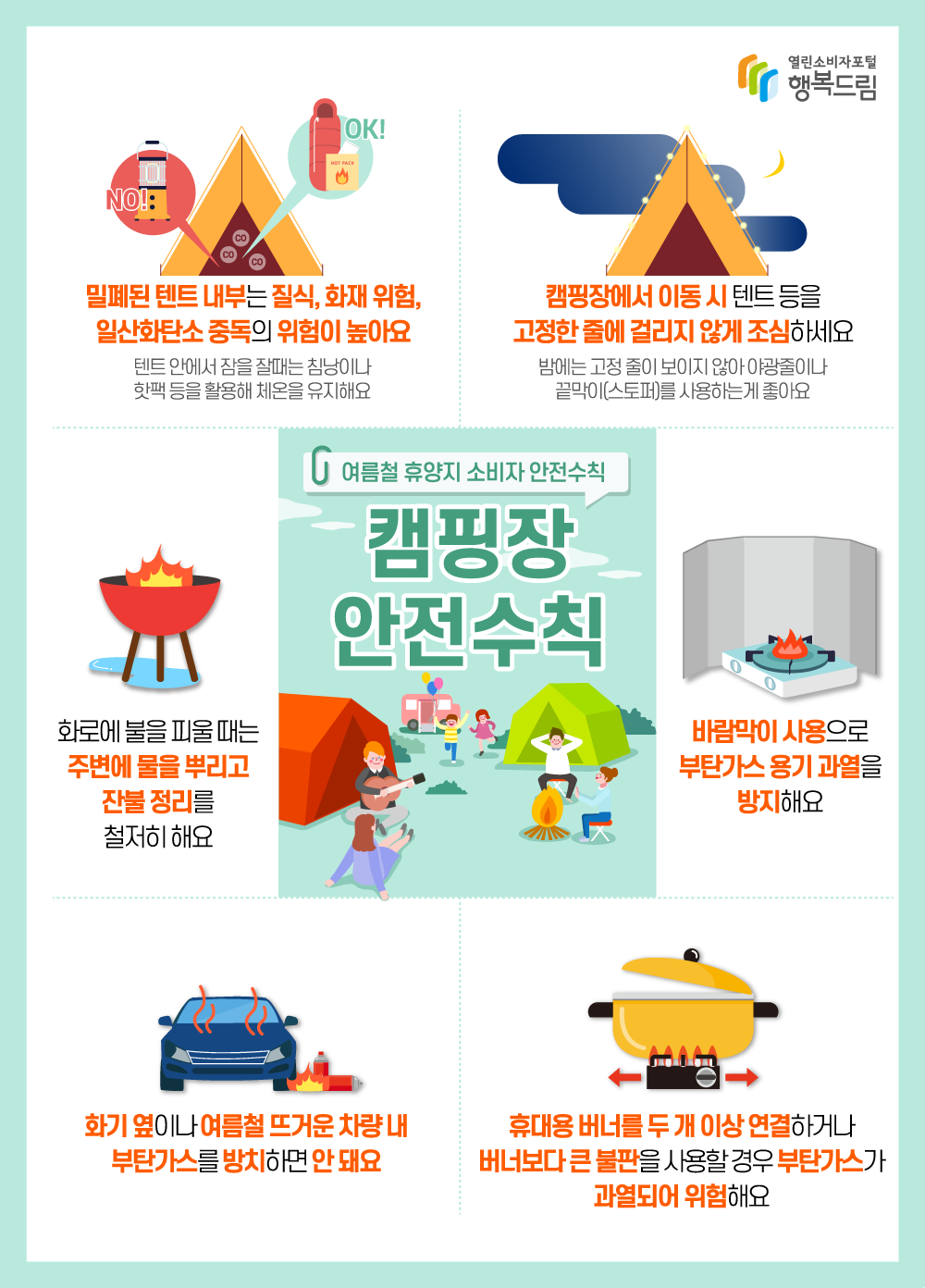 여름철 휴양지 소비자 안전수칙 캠핑장 안전수칙 밀폐된 텐트 내부는 질식, 화재 위험, 일산화탄소 중독의 위험이 높아요 텐트 안에서 잠을 잘때는 침낭이나 핫팩 등을 활용해 체온을 유지해요 캠핑장에서 이동 시 텐트 등을 고정한 줄에 걸리지 않게 조심하세요 밤에는 고정 줄이 보이지 않아 야광줄이나 끝막이 스토퍼를 사용하는게 좋아요 화로에 불을 피울 때는 주변에 물을 뿌리고 잔불 정리를 철저히 해요 바람막이 사용으로 부탄가스 용기 과열을 방지해요 화기 옆이나 여름철 뜨거운 차량 내 부탄가스를 방치하면 안 돼요 휴대용 버너를 두 개 이상 연결하거나 버너보다 큰 불판을 사용할 경우 부탄가스가 과열되어 위험해요 행복드림 열린소비자포털