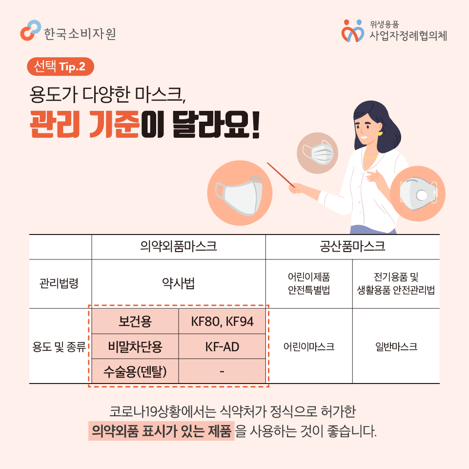 선택tip2 용도가 다양한 마스크, 관리 기준이 달라요! 코로나19상황에서는 식약처가 정식으로 허가한 의약외품 표시가 있는 제품을 사용하는 것이 좋습니다. 한국소비자원 위생용품 사업자정례협의체