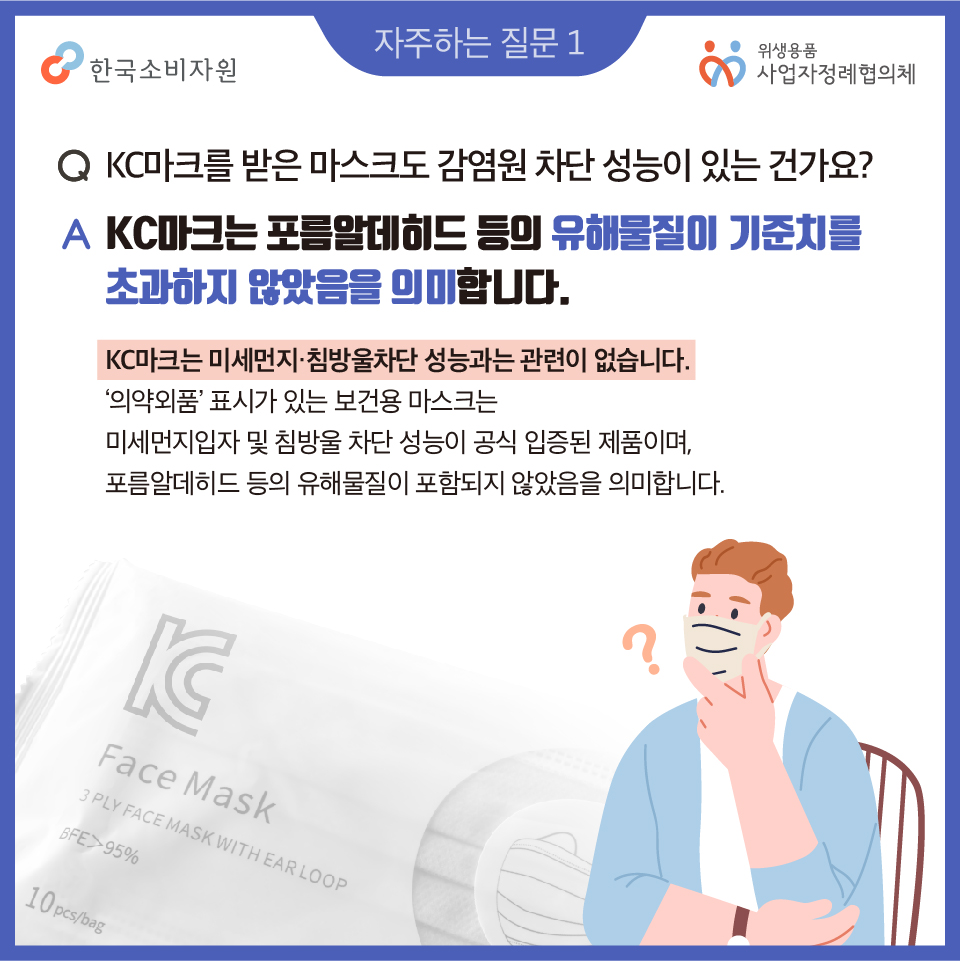 자주하는 질문1 Q.KC마크를 받은 마스크도 감염원 차단 성능이 있는 건가요? A. KC마크는 포름알데히드 등의 유해물질이 기준치를 초과하지 않았음을 의미합니다. KC마크는 미세먼지 침방울차단 성능과는 관련이 없습니다. 의약외품 표시가 있는 보건용 마스크 미세먼지입자 및 침방울 차단 성능이 공식 입중된 제품이며 포름알에히드 등의 유해물질이 포함되지 않았음을 의미합니다. 한국소비자원 위생용품 사업자정례협의체