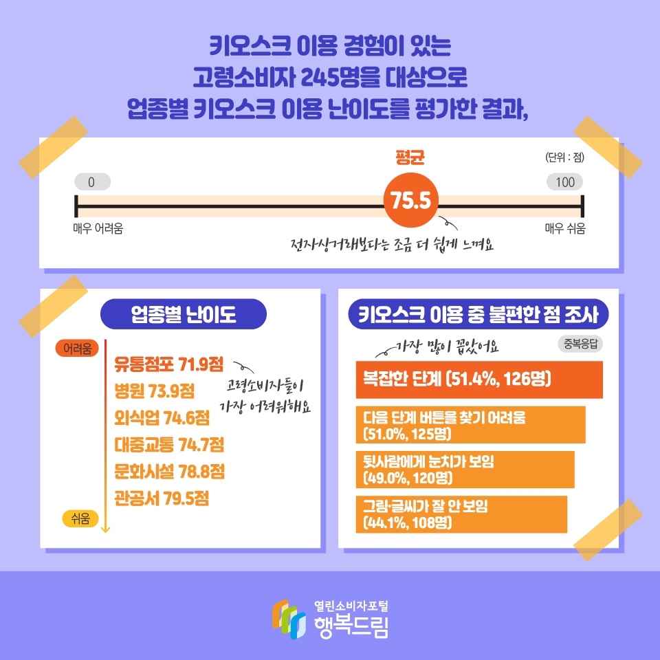 키오스크 이용 경험이 있는 고령소비자 245명을 대상으로 업종별 키오스크 이용 난이도를 평가한 결과, 0 매우 어려움 100 매우 쉬움 평균 75.5 전자상거래보다는 조금 더 쉽게 느껴요 업종별 난이도 유통점포 71.9점 고령소비자들이 가장 어려워해요 병원 73.9점 외식업 74.6점 대중교통 74.7점 문화시설 78.8점 관공서 79.5점 키오스크 이용 중 불편한 점 조사 중복응답 복잡한 단계 (51.4%, 126명) 가장 많이 꼽았어요 다음 단계 버튼을 찾기 어려움 (51.0%, 125명) 뒷사람에게 눈치가 보임 (49.0%, 120명) 그림·글씨가 잘 안 보임 (44.1%, 108명) 