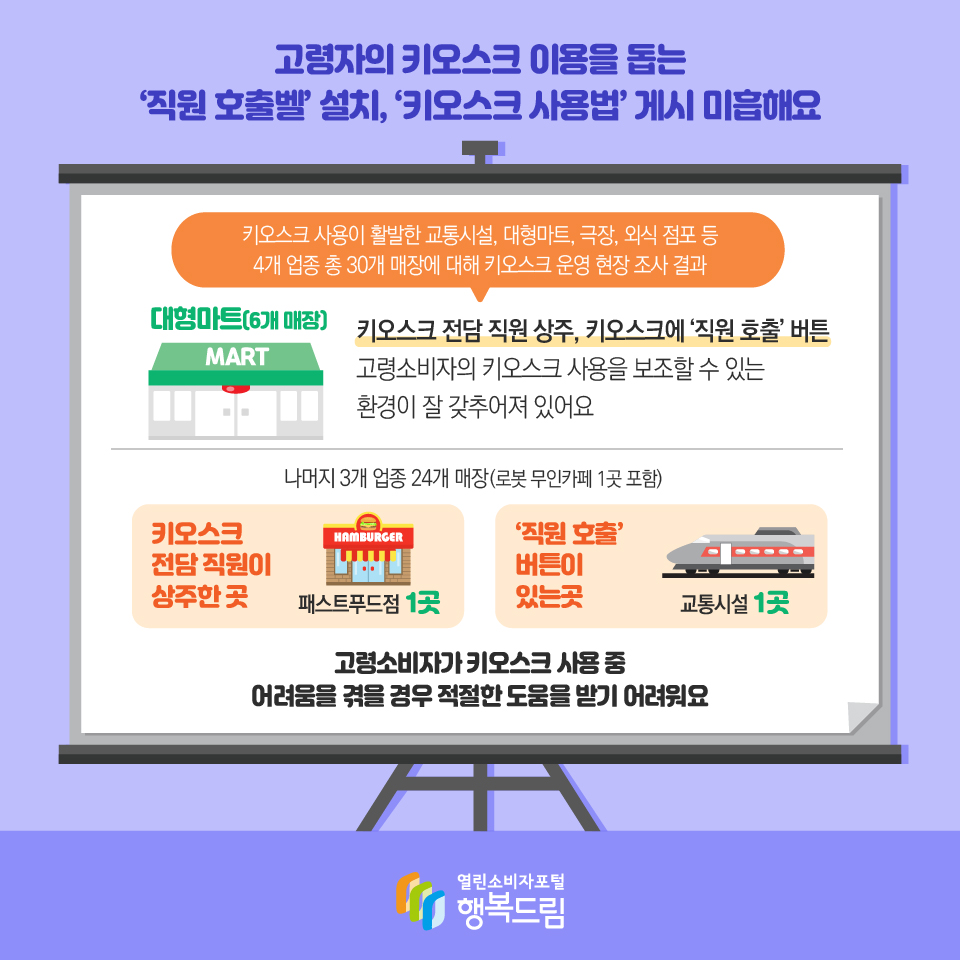 고령자의 키오스크 이용을 돕는‘직원 호출벨’ 설치, ‘키오스크 사용법’ 게시 미흡해요 키오스크 사용이 활발한 교통시설, 대형마트, 극장, 외식 점포 등 4개 업종 총 30개 매장에 대해 키오스크 운영 현장 조사 결과 대형마트(6개 매장) 키오스크 전담 직원 상주, 키오스크에 ‘직원 호출’ 버튼 고령소비자의 키오스크 사용을 보조할 수 있는 환경이 잘 갖추어져 있어요 나머지 3개 업종 24개 매장(로봇 무인카페 1곳 포함) 키오스크 전담 직원이 상주한 곳 패스트푸드점 1곳 ‘직원 호출’ 버튼이 있는곳 교통시설 1곳 고령소비자가 키오스크 사용 중 어려움을 겪을 경우 적절한 도움을 받기 어려워요 